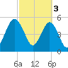 Hunting Island Bridge tide chart for Friday, March 3, 2023