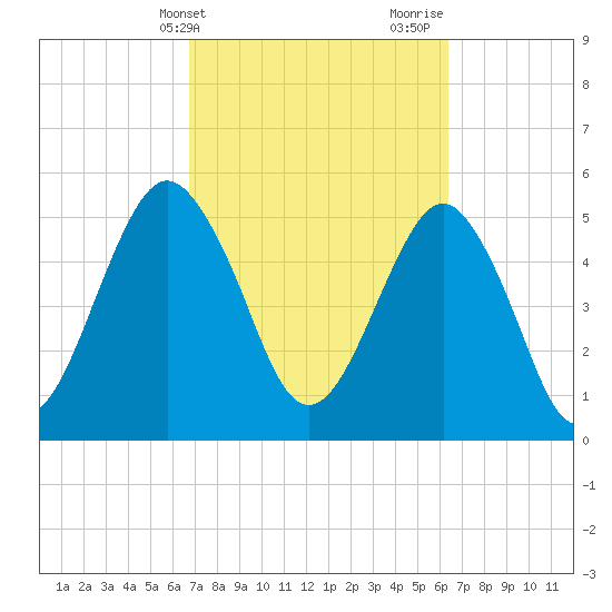 Hunting Island Bridge tide chart for Saturday, March 4, 2023