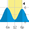 Hunting Island Bridge tide chart for Saturday, March 4, 2023