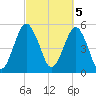 Hunting Island Bridge tide chart for Sunday, March 5, 2023