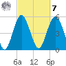 Hunting Island Bridge tide chart for Tuesday, March 7, 2023