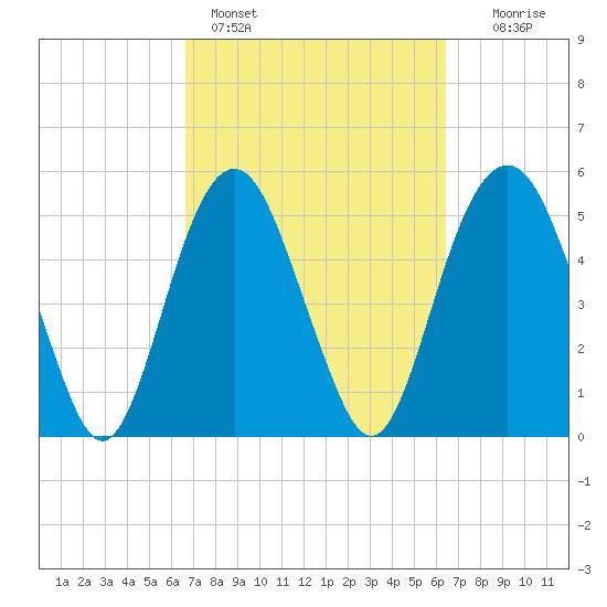 Hunting Island Bridge tide chart for Thursday, March 9, 2023
