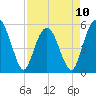 Hunting Island Bridge tide chart for Monday, April 10, 2023
