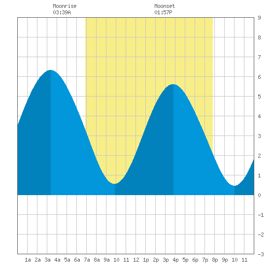 Hunting Island Bridge tide chart for Friday, April 14, 2023