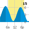 Hunting Island Bridge tide chart for Saturday, April 15, 2023