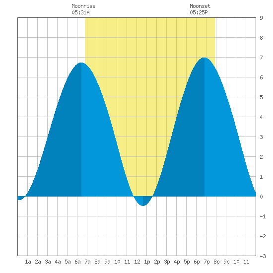 Hunting Island Bridge tide chart for Monday, April 17, 2023