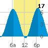 Hunting Island Bridge tide chart for Monday, April 17, 2023