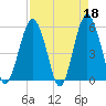Hunting Island Bridge tide chart for Tuesday, April 18, 2023