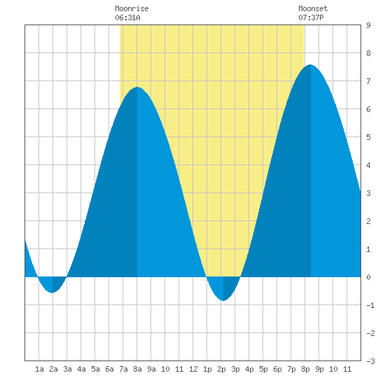 Hunting Island Bridge tide chart for Wednesday, April 19, 2023