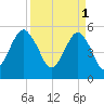 Hunting Island Bridge tide chart for Saturday, April 1, 2023