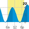 Hunting Island Bridge tide chart for Saturday, April 22, 2023