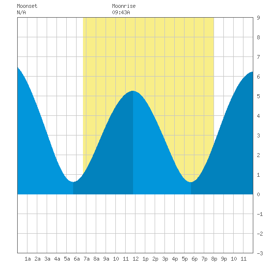 Hunting Island Bridge tide chart for Monday, April 24, 2023