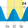 Hunting Island Bridge tide chart for Monday, April 24, 2023