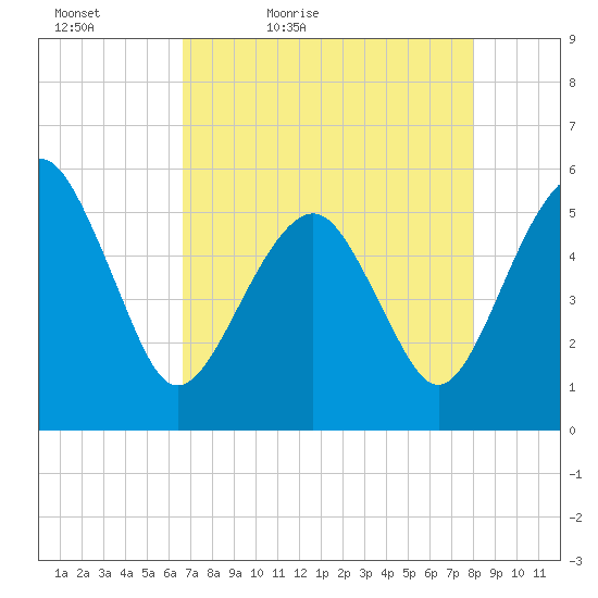 Hunting Island Bridge tide chart for Tuesday, April 25, 2023