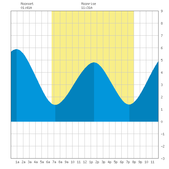 Hunting Island Bridge tide chart for Wednesday, April 26, 2023