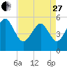 Hunting Island Bridge tide chart for Thursday, April 27, 2023