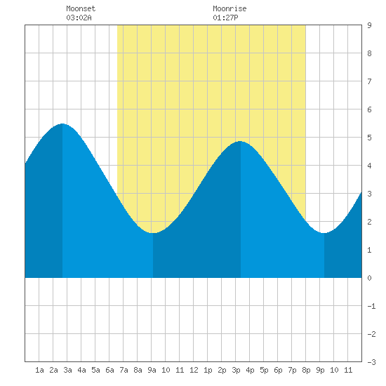 Hunting Island Bridge tide chart for Friday, April 28, 2023
