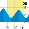 Hunting Island Bridge tide chart for Friday, April 28, 2023