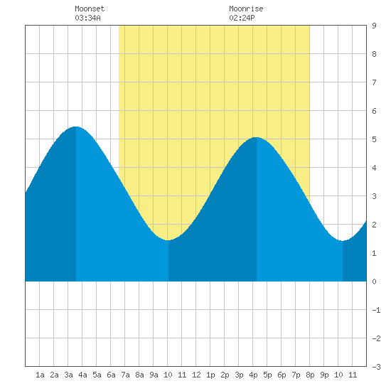 Hunting Island Bridge tide chart for Saturday, April 29, 2023