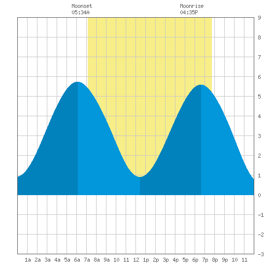 Hunting Island Bridge tide chart for Sunday, April 2, 2023