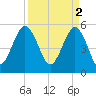 Hunting Island Bridge tide chart for Sunday, April 2, 2023