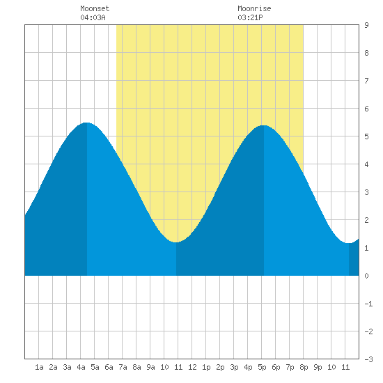 Hunting Island Bridge tide chart for Sunday, April 30, 2023