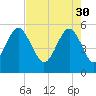 Hunting Island Bridge tide chart for Sunday, April 30, 2023