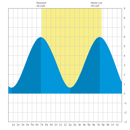 Hunting Island Bridge tide chart for Monday, April 3, 2023