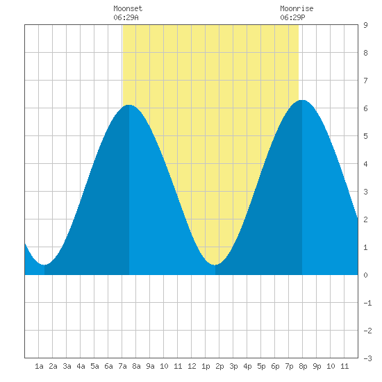 Hunting Island Bridge tide chart for Tuesday, April 4, 2023
