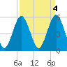 Hunting Island Bridge tide chart for Tuesday, April 4, 2023