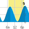 Hunting Island Bridge tide chart for Wednesday, April 5, 2023