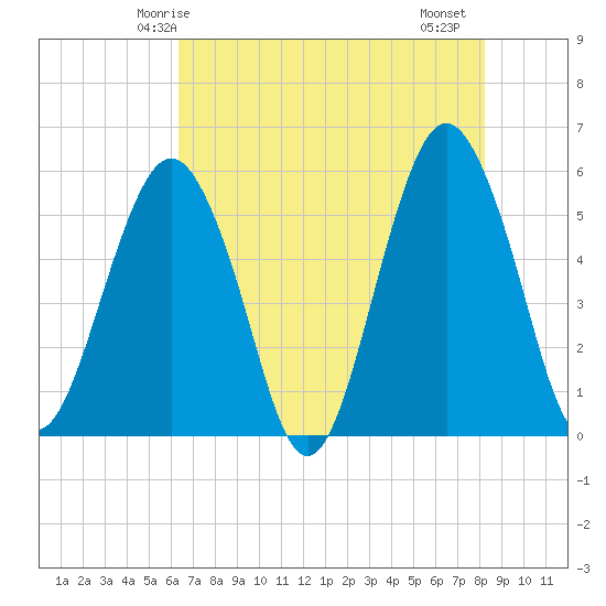 Hunting Island Bridge tide chart for Tuesday, May 16, 2023