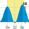 Hunting Island Bridge tide chart for Tuesday, May 16, 2023