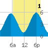 Hunting Island Bridge tide chart for Monday, May 1, 2023