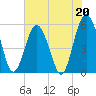 Hunting Island Bridge tide chart for Saturday, May 20, 2023