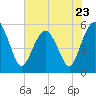 Hunting Island Bridge tide chart for Tuesday, May 23, 2023