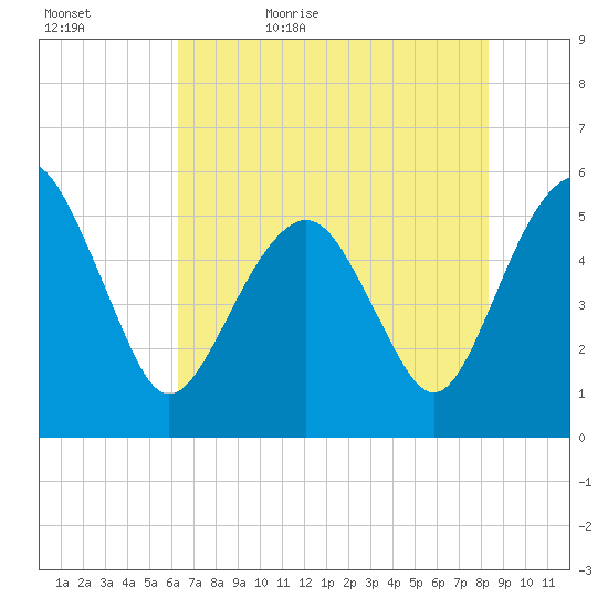 Hunting Island Bridge tide chart for Wednesday, May 24, 2023