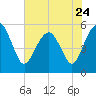 Hunting Island Bridge tide chart for Wednesday, May 24, 2023