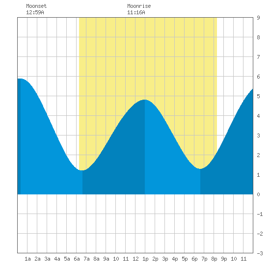 Hunting Island Bridge tide chart for Thursday, May 25, 2023