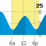 Hunting Island Bridge tide chart for Thursday, May 25, 2023