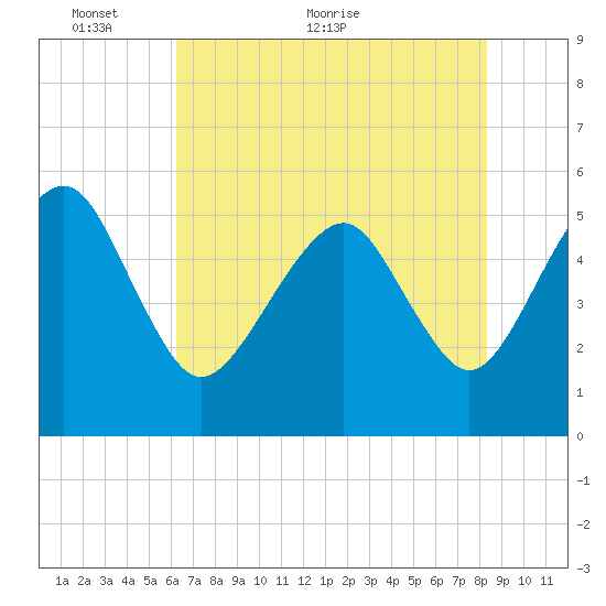 Hunting Island Bridge tide chart for Friday, May 26, 2023