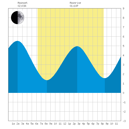 Hunting Island Bridge tide chart for Saturday, May 27, 2023
