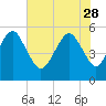 Hunting Island Bridge tide chart for Sunday, May 28, 2023
