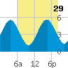 Hunting Island Bridge tide chart for Monday, May 29, 2023