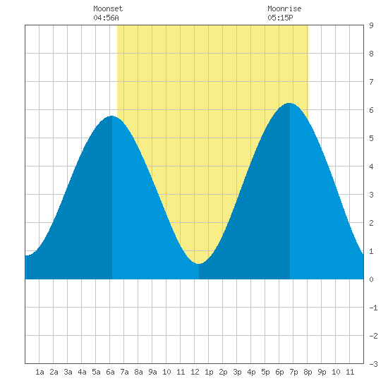 Hunting Island Bridge tide chart for Tuesday, May 2, 2023