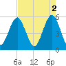 Hunting Island Bridge tide chart for Tuesday, May 2, 2023