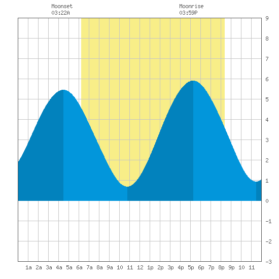 Hunting Island Bridge tide chart for Tuesday, May 30, 2023