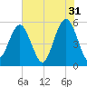 Hunting Island Bridge tide chart for Wednesday, May 31, 2023