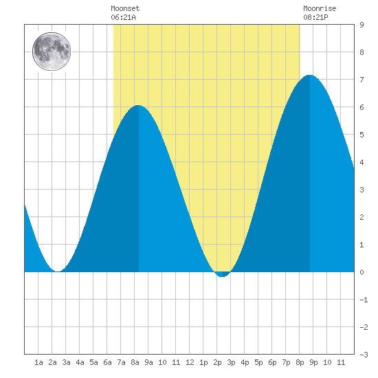 Hunting Island Bridge tide chart for Friday, May 5, 2023