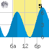 Hunting Island Bridge tide chart for Friday, May 5, 2023